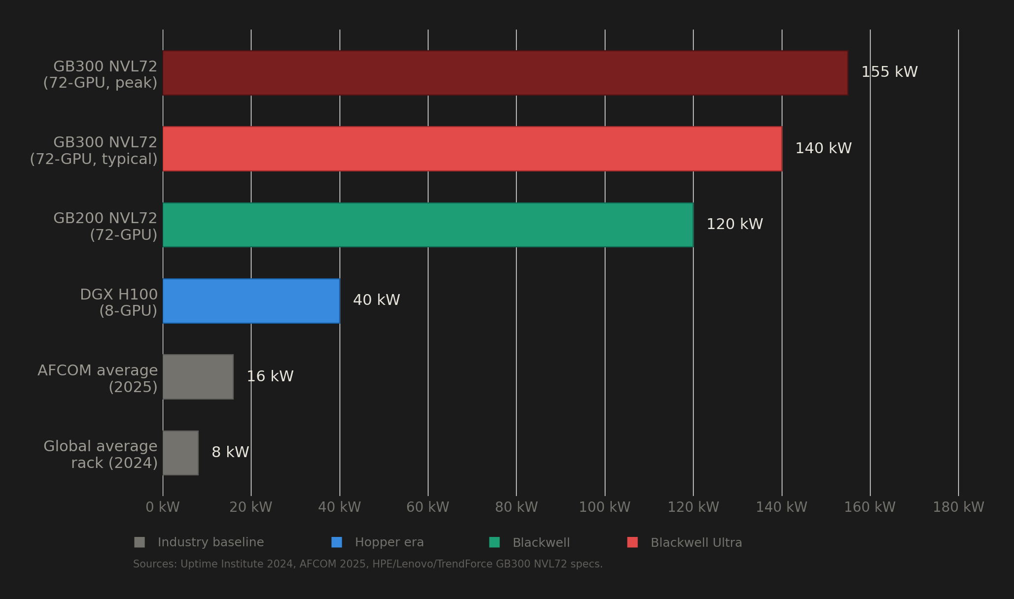 Rack power density comparison